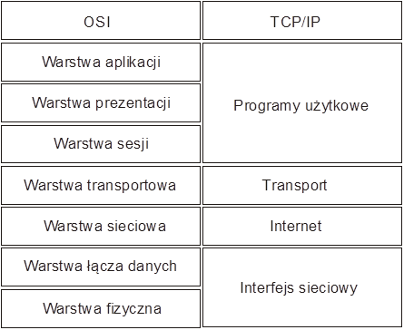 Porównanie modelu OSI z TCP-IP