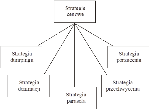 Rodzaje strategii cenowych - diagram