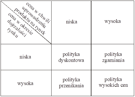 Wpływ charakterystyki rynku na politykę cenową firmy
