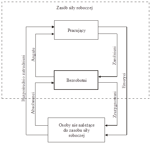 Zasób siły roboczej na rynku pracy